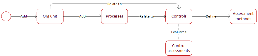 Object library object workflow diagram